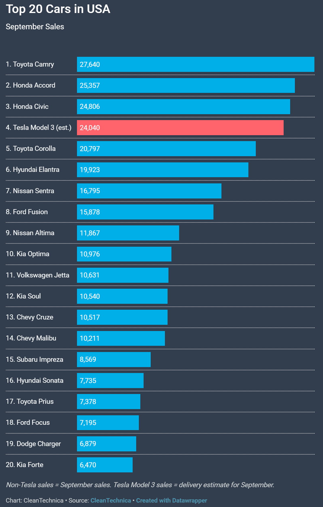 2018년 9월 미국 내 자동차 판매 tnsdml 20 Top 20 Cars in USA