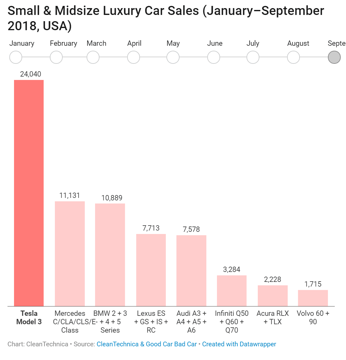 2018년 9월, 미국 중소 럭셔리 자동차 핀매 순위