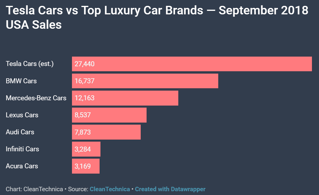 2019년 9월 럭셔리 자동차 브랜드 판매량 비교