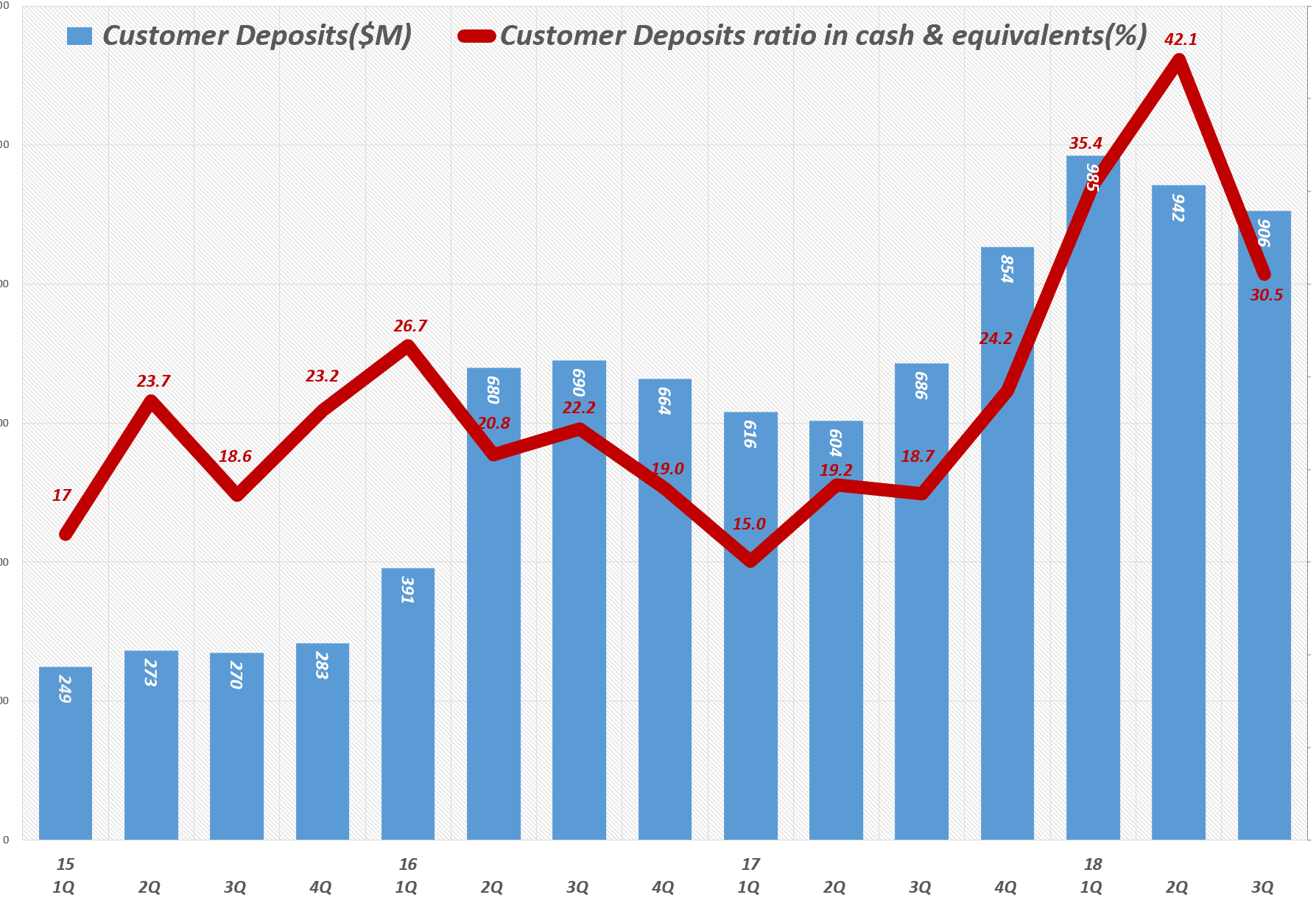 분기별 테슬라 고객 예치금 및 고객 예치금이 전체 현금에서 차지하는 비중 (2015년 1분기 ~ 2018년 3분기) Customer Deposits ratio in cash & equivalents(%)