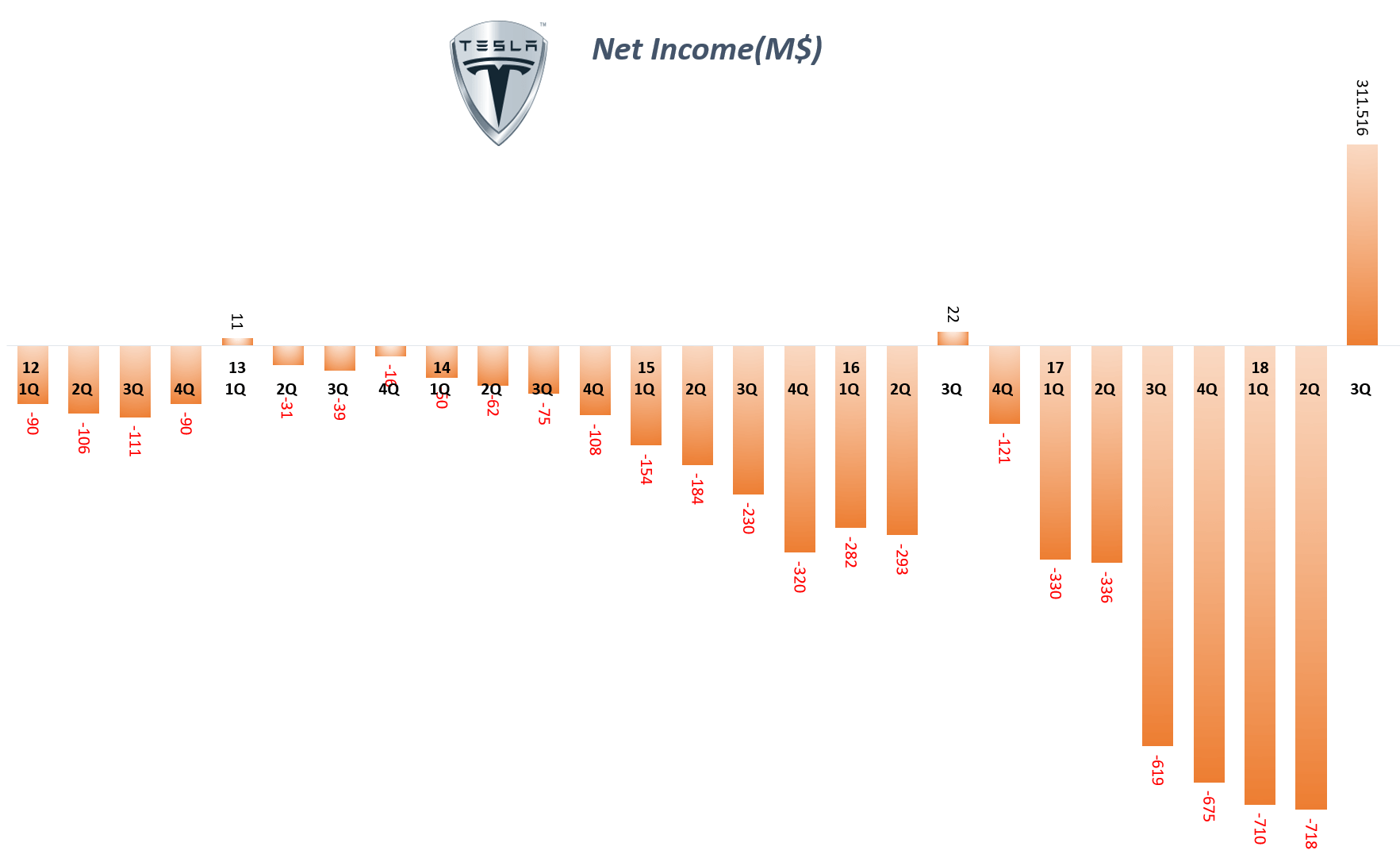 분기별 테슬라 순이익 추이(2012년 1분기 ~ 2018년 3분기) Quarterly Tesla Net income