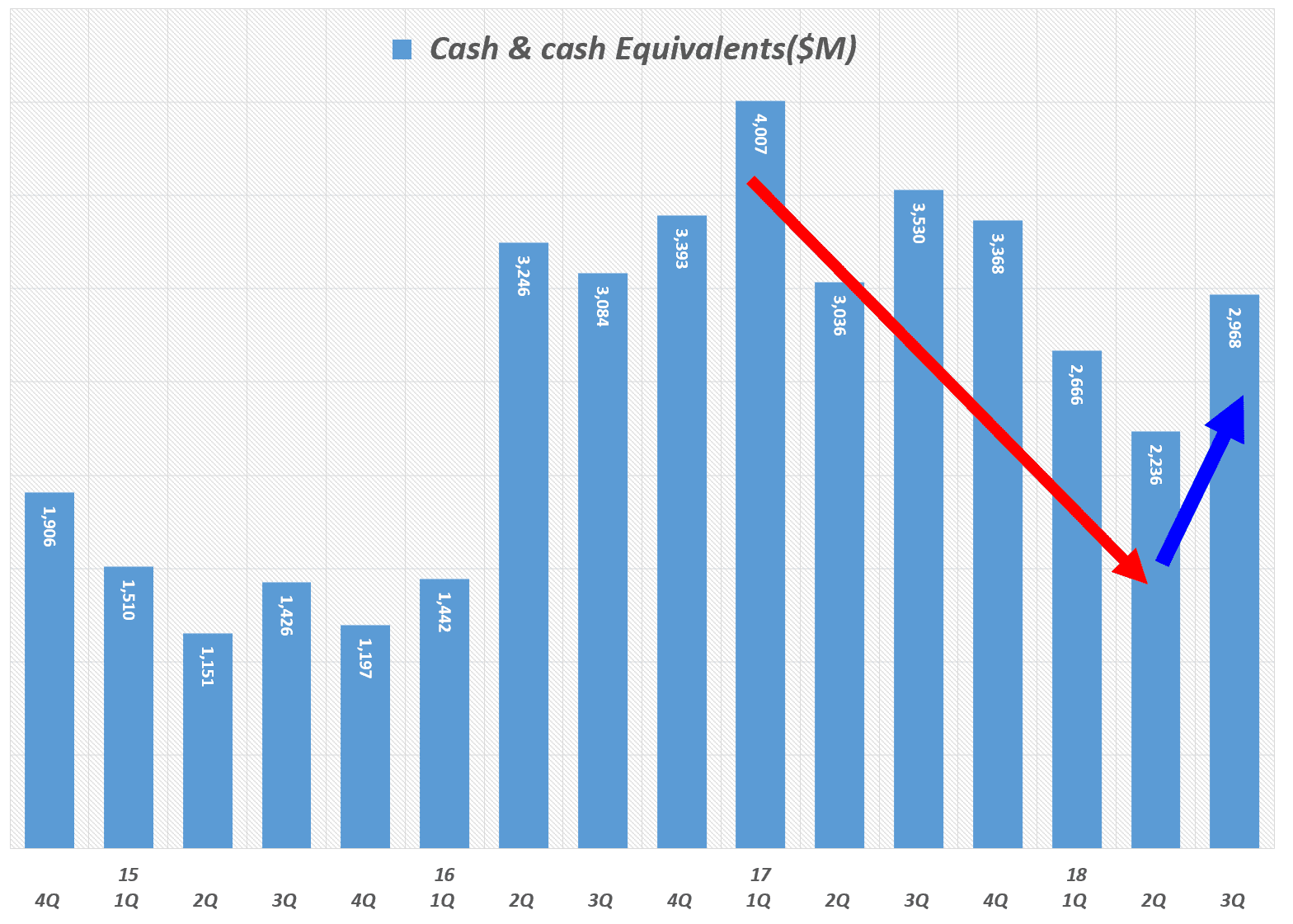 분기별 테슬라 현금 및 현금성 자산(Tesla Cash and cash equivalents) 추이(2012년 1분기 ~ 2018년 3분기) Quarterly Tesla Cash and cash equivalents
