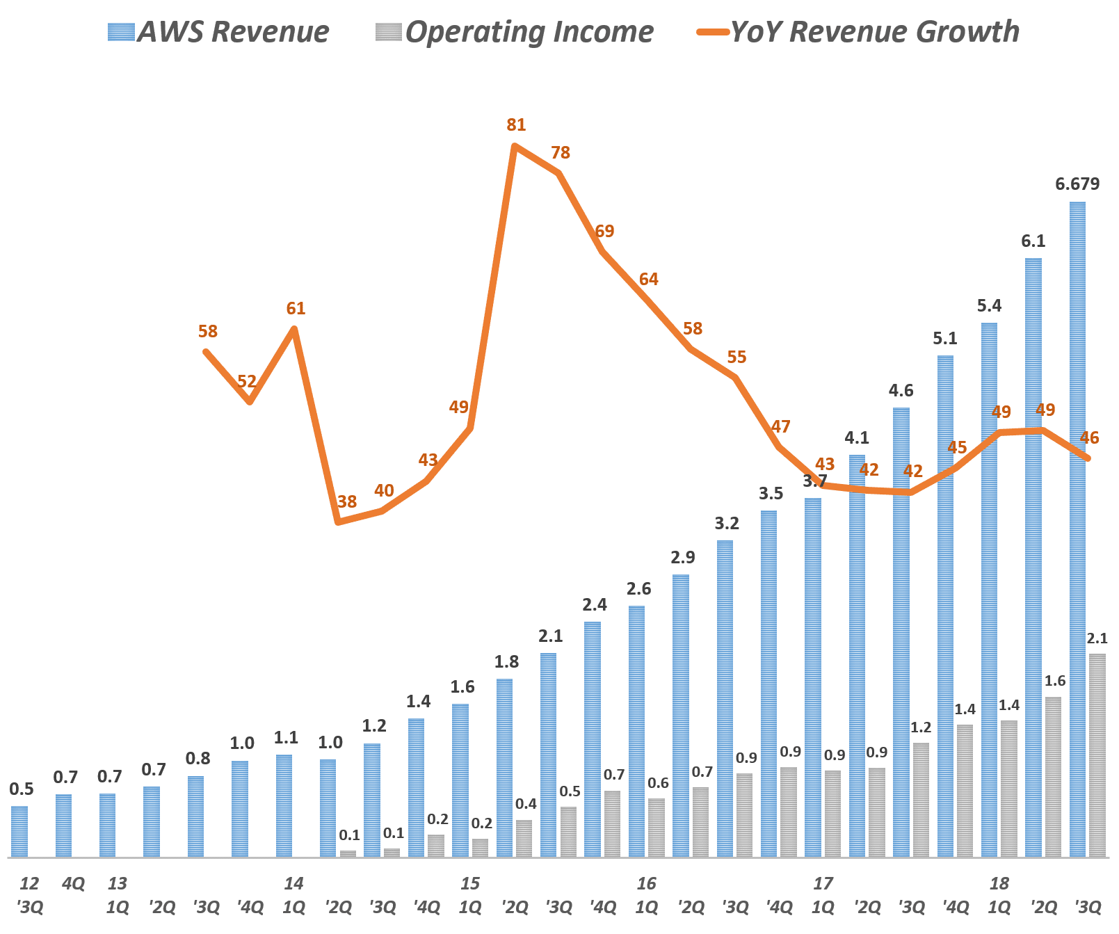 아마존 AWS 부문 분기별 매출 및 전년 비 성장율(2012년 3분기 ~ 2018년 3분기) Amazo AWS International revenue & y2y growth rate by quarter, Graph by Happist
