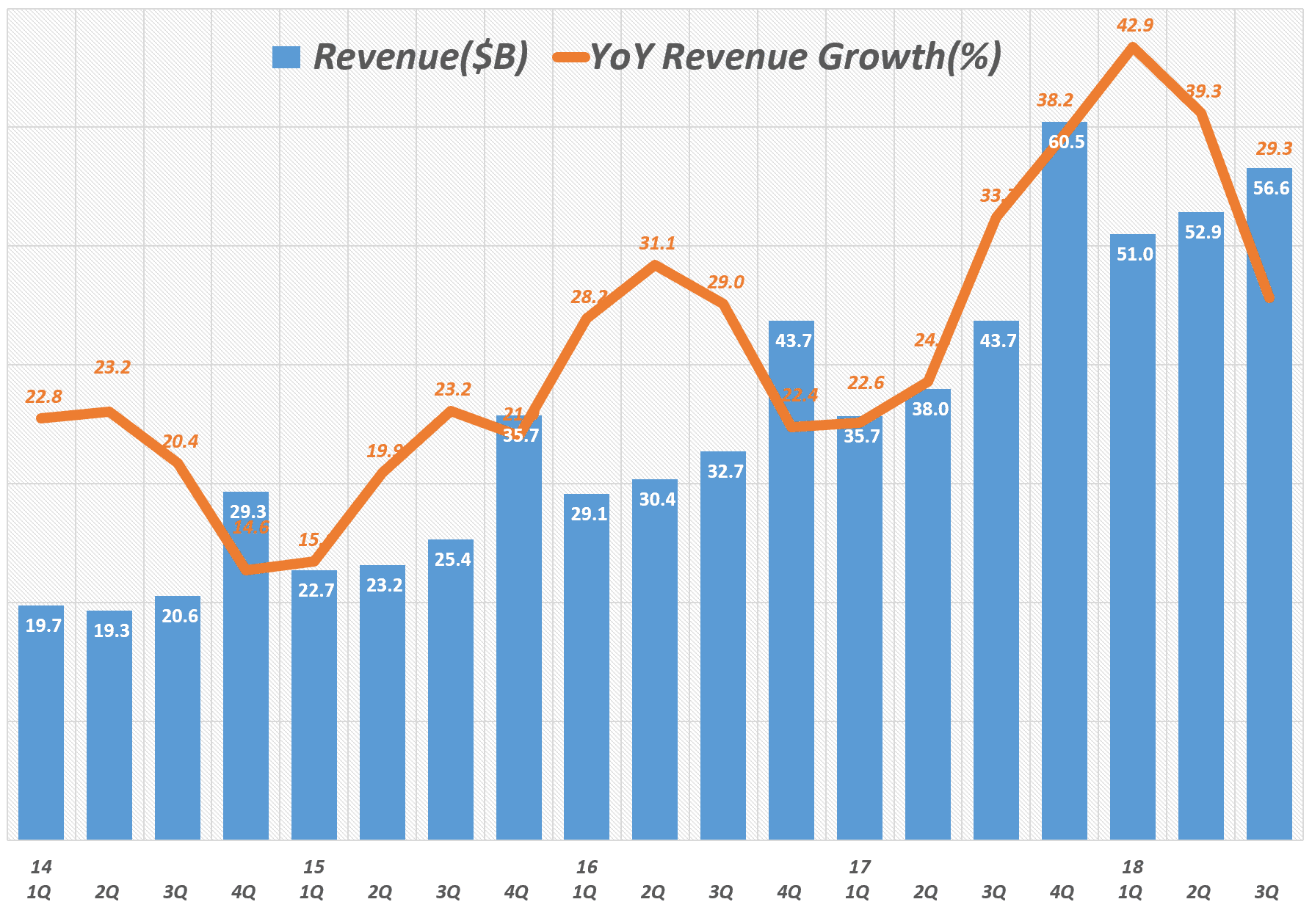 영원한 고성장은 없다. 때론 쉬어갈 때도 있듯이, 아마존 '18년 3분기 실적을 살펴보다. 2