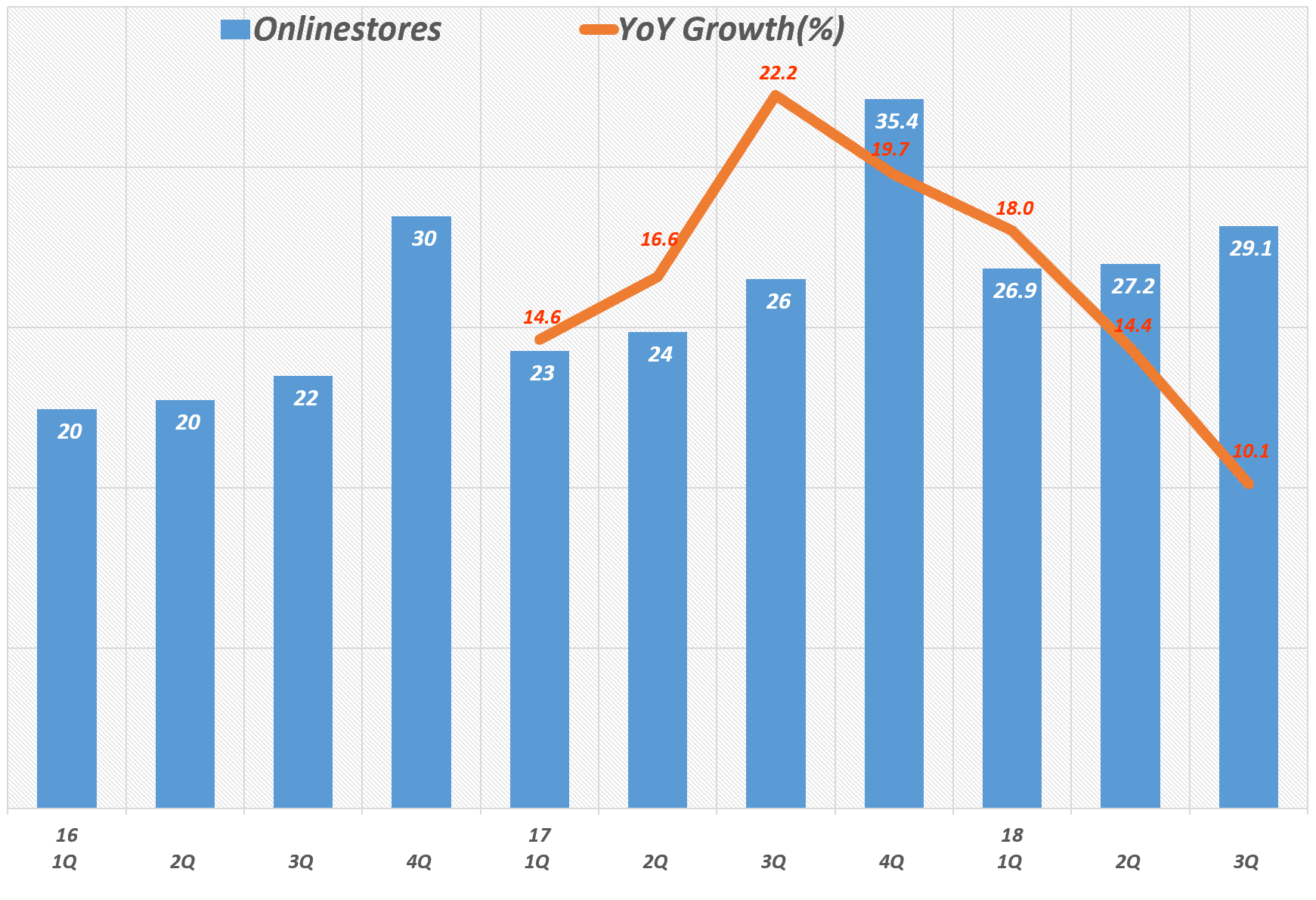 이아마존 분기별 온라인 스토어 판매액 및 전년 비 증가율 추이, Amazon Online stores sales, Graph by Happist