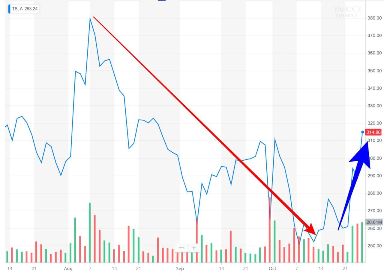 테슬라 주가추이
