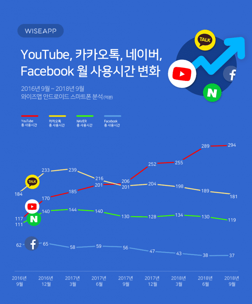 유튜브, 카카오톡, 네이버, 페이스북 월 사용시간 변화(2016년 9월 ~ 2018년 9월),출처 - 와이즈앱