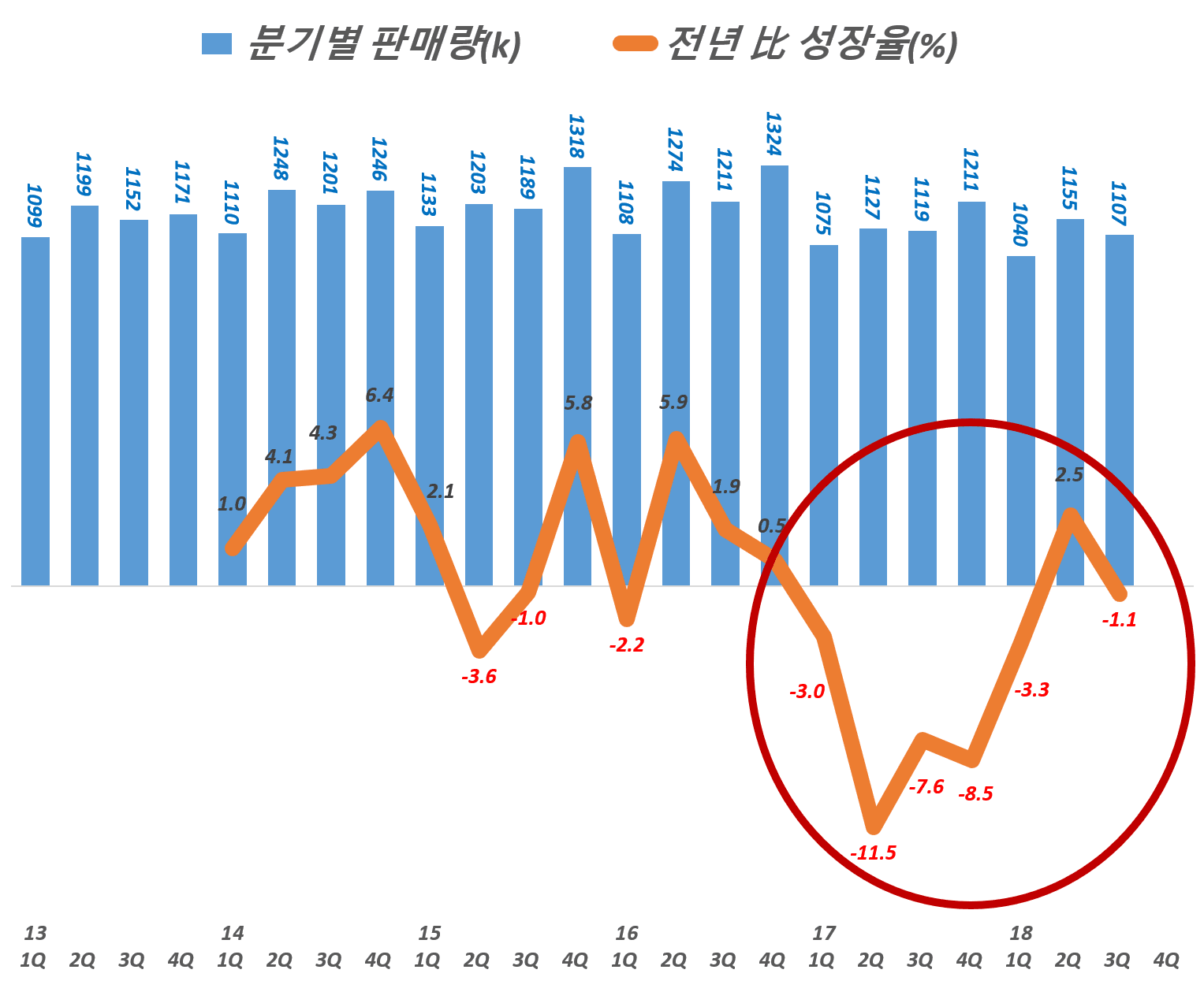 현대자동차 분기별 자동차 판매량 추이, Graph by Happist