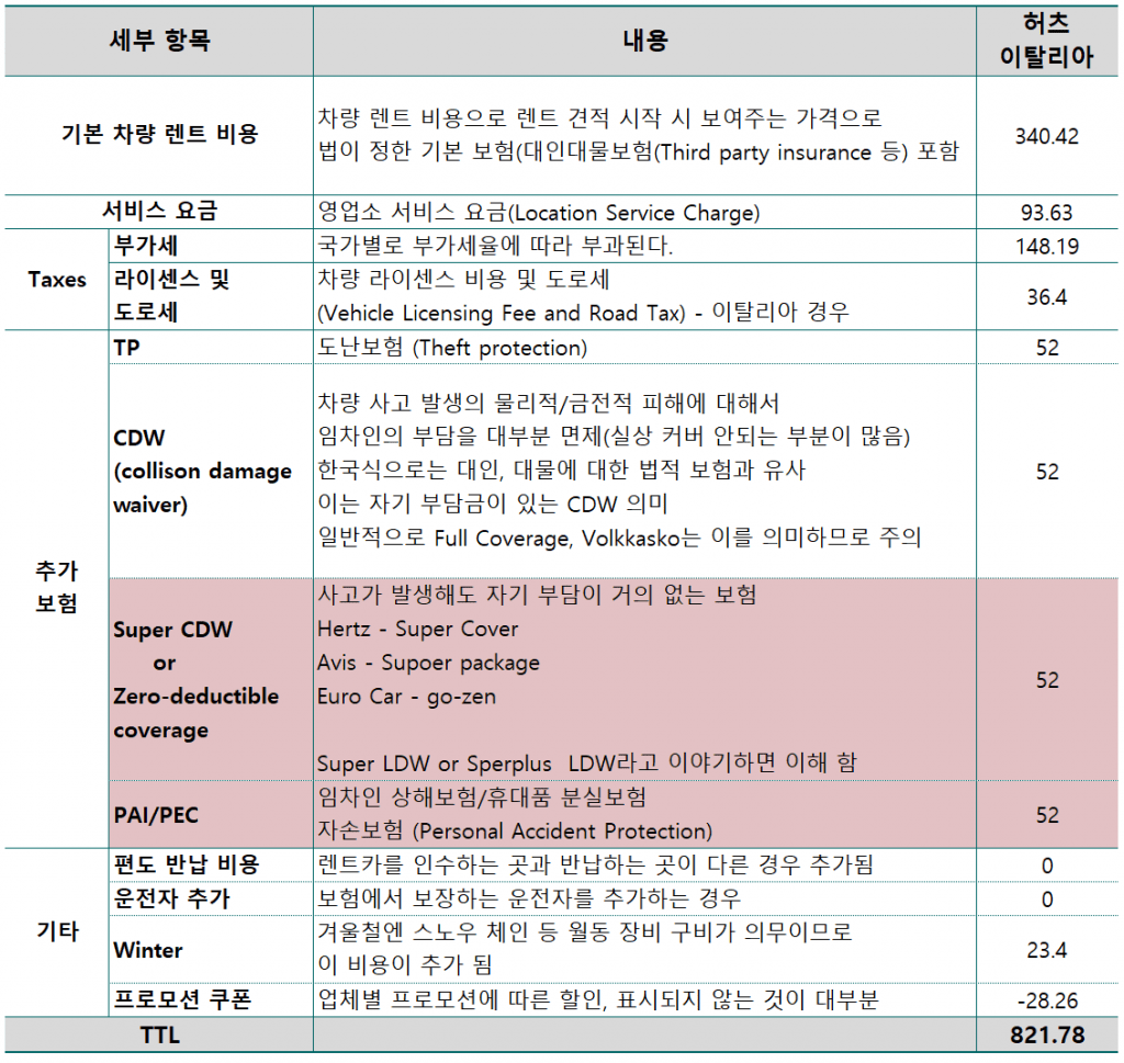 렌트 비용 항목 세금 및 보험 등, 이탈리아 13일 렌트를 기준으로 정리