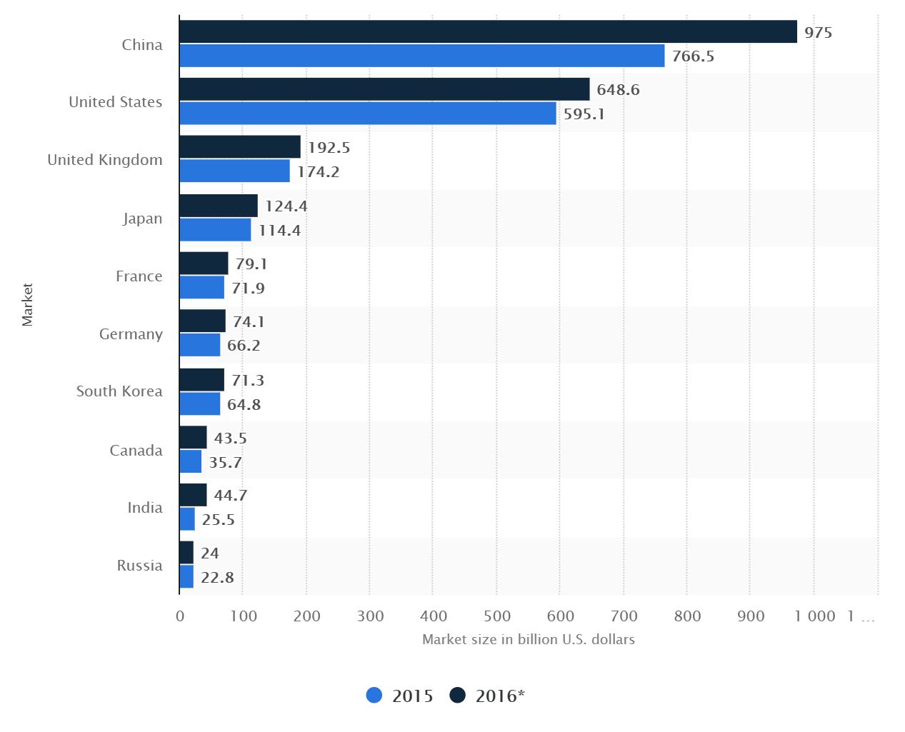 료국가별 B2C 이커머스 시장 규모 비교, Countries with the largest B2C e-commerce markets in 2015 and 2016 (in billion U.S. dollars)