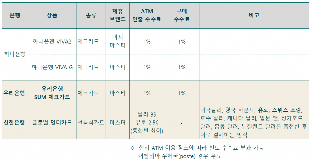 유렵 여행을 위한 가장 경쟁력 있는 카드