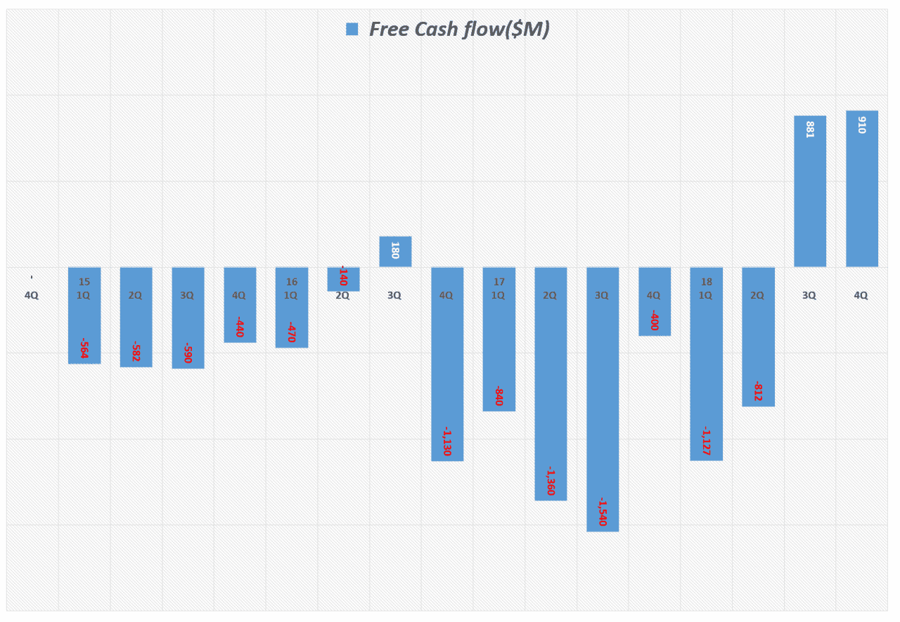 분기별 테슬라 잉여현금흐름(Free Cash Flow) 추이 Tesla quarterly FCF(Free Cash Flow (2015년 1분기 ~ 2018년 4분기)