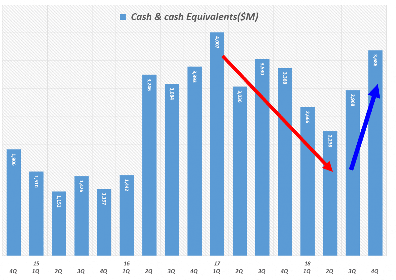 분기별 테슬라 현금 및 현금성 자산(Tesla Cash and cash equivalents) 추이(2012년 1분기 ~ 2018년 4분기) Quarterly Tesla Cash and cash equivalents