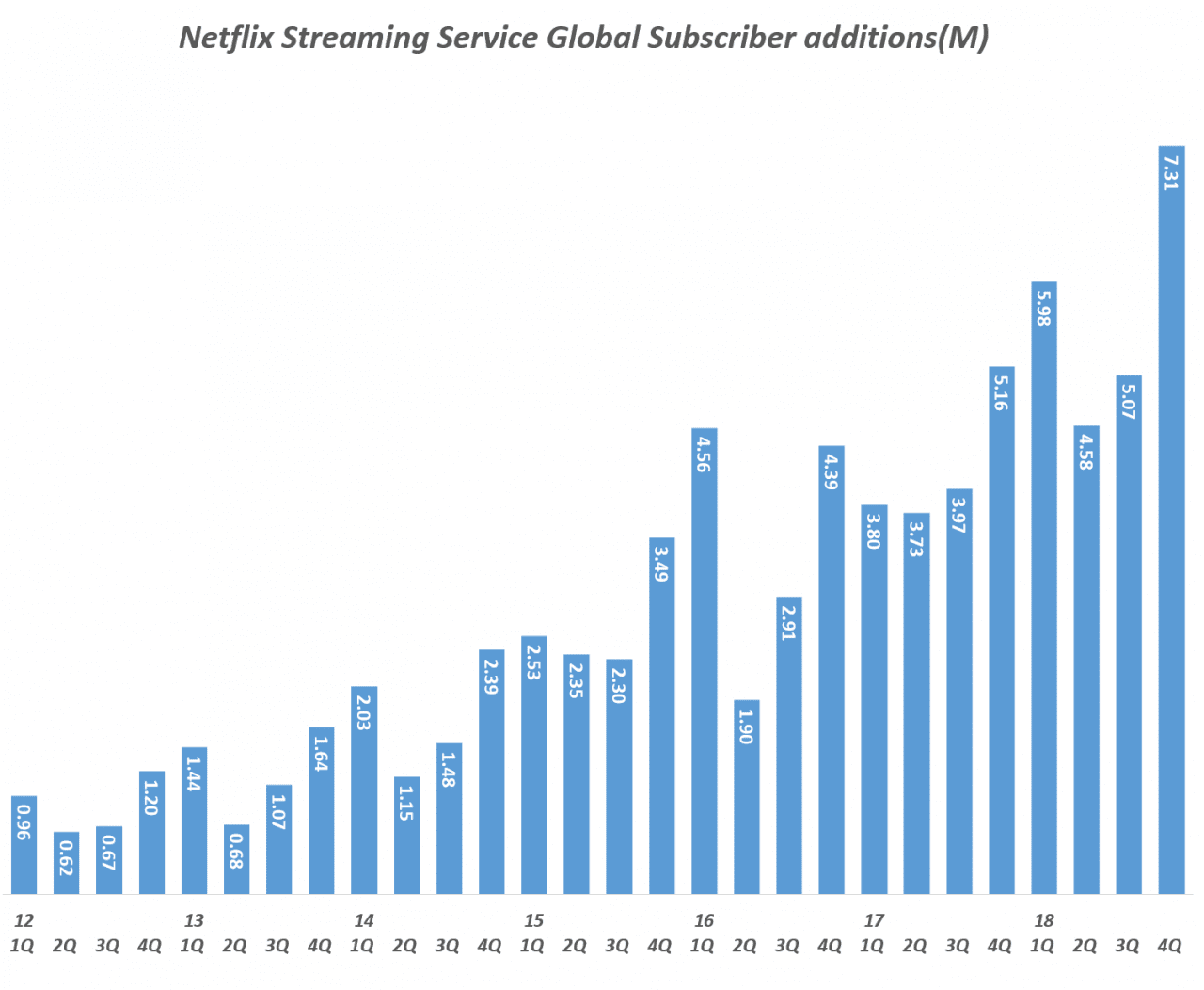 넷플릭스 분기별 스트리밍 서비스 글로벌 유료 구독자 증가 추이(2012년 1분기 ~ 2018년 4분기), Quarterly Netflix Streaming Service Global Subscriber additions(M), Graph by Happist