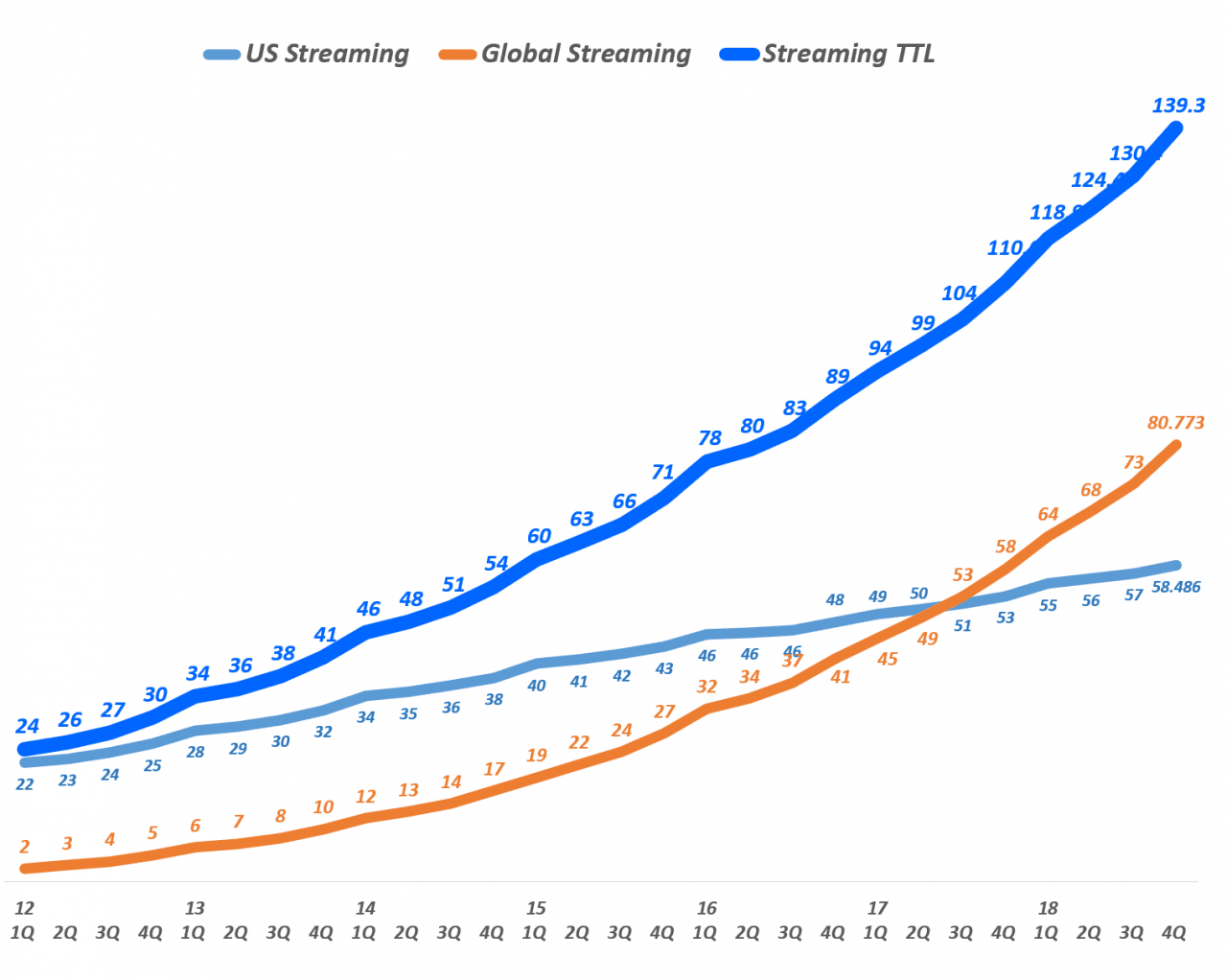 넷플릭스 분기별 스트리밍 서비스 유료 구독자 수 추이(2012년 1분기 ~ 2018년 4분기), Quarterly Netflix Streaming Service Global Subscriber additions(M), Graph by Happist