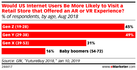 미국 세대별 AR 또는 VR 기술 적용 매장을 더 방문 의향율, by eMarketer