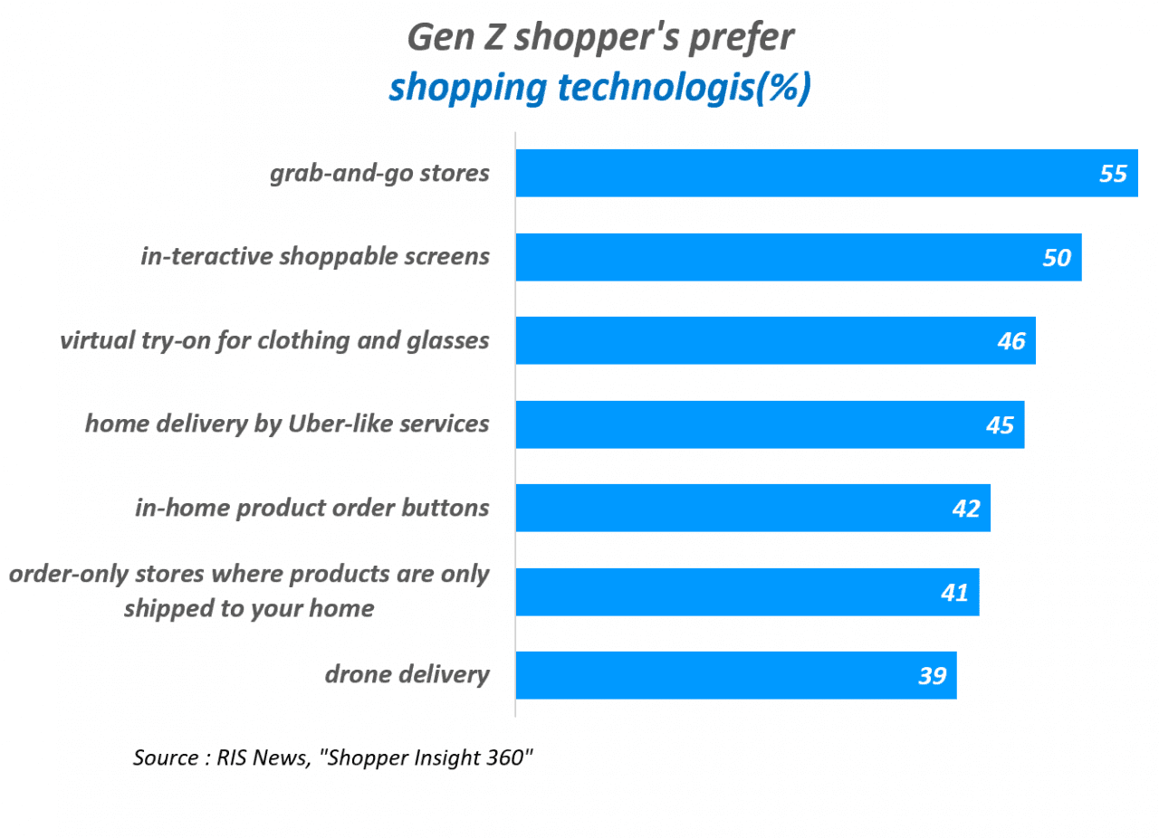 미국 Z 세대의 쇼핑 기술 수용도, Gen Z shopper's prefer shopping technologis