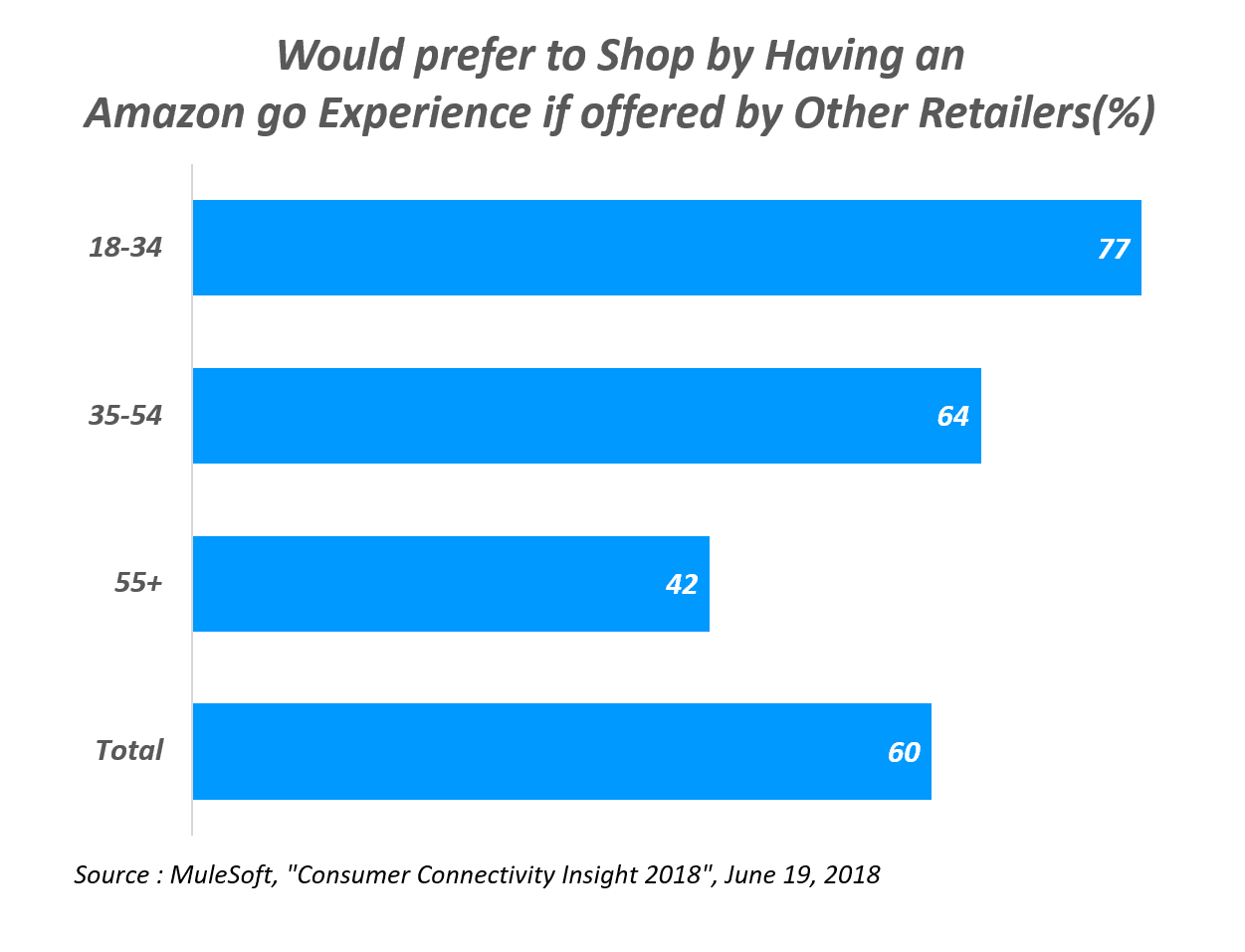 아마존고와 같은 쇼핑 경험을 제공하는 다른 유통에서 쇼핑을 더 선호하는가, Would prefer to Shop by Having an Amazon go Experience if offered by Other Retailers(%)