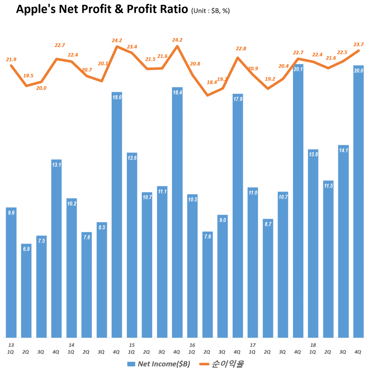 분기별 애플 순이익 및 순이익율 추이(2013년 1분기~2018년 3분기) Quarterly Apple's Net Profit & Profit Ratio, Graph by Happist