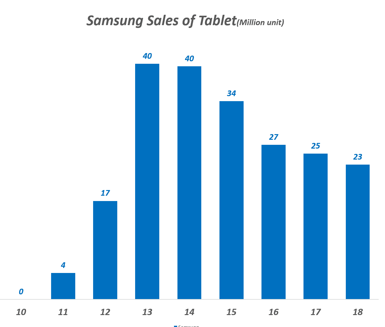 연도별 삼성 태블릿 판매량 추이(2011년 ~ 2018년),  Data - IDC, Graph by Happist