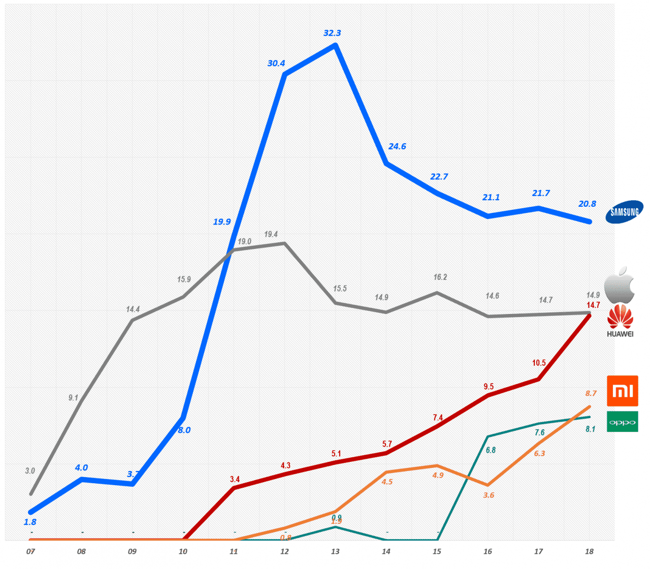 연도별 스마트폰 시장 점유율 추이(2007년 ~ 2018년) Yearly Smartphone Market share trend, Data Source - IDC, Graph by Happist