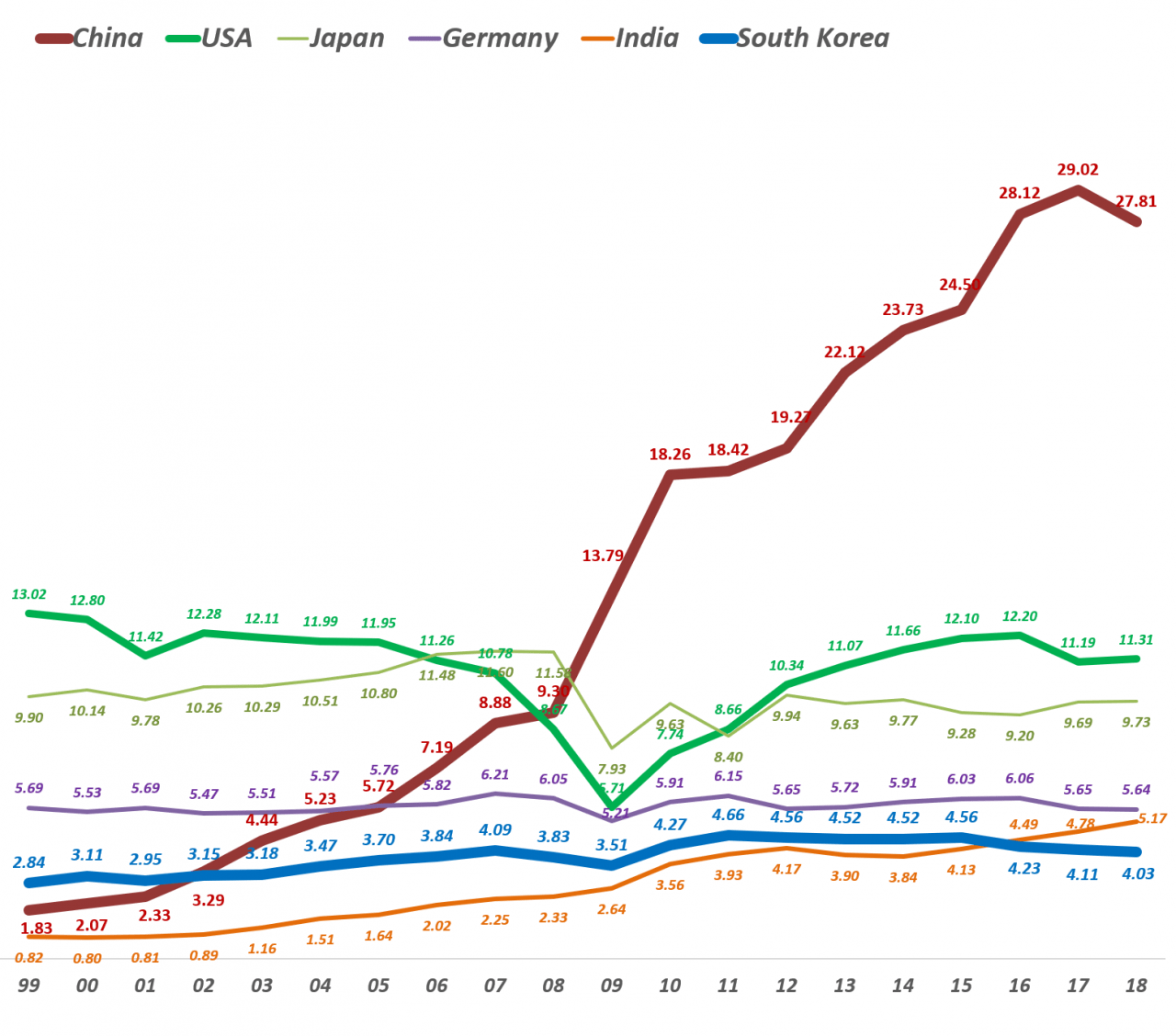 주요 국가별 자동차 생산량 추이(1999년 ~ 2018년) 그래프, Data Source - 1996 ~ 2017 - OICA & 2018 - 한국자동차공업협협, Graph by Happist