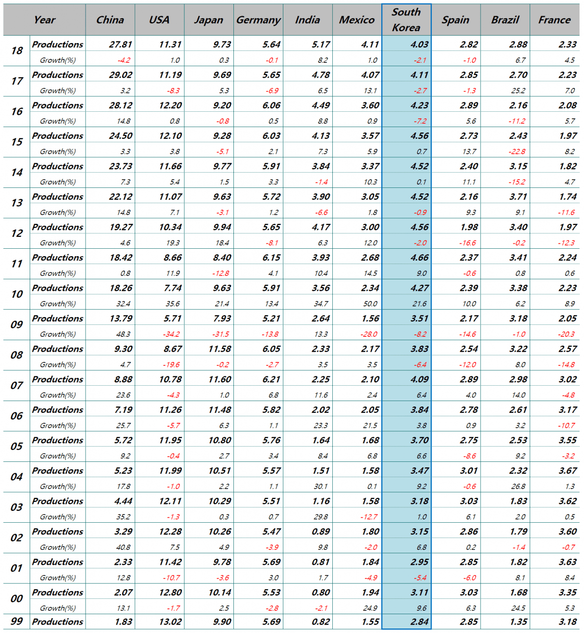주요 국가별 자동차 생산량 추이(1999년 ~ 2018년), Data Source - 1996 ~ 2017 - OICA & 2018 - 한국자동차공업협협, Graph by Happist