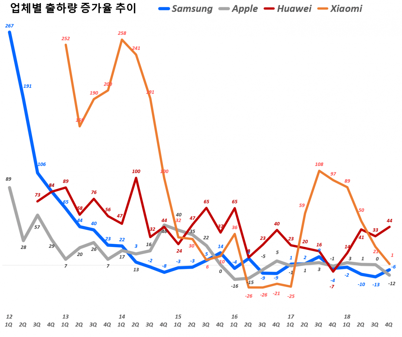 주요 업체별 전년 비 출하량 증가율 추이(2012년 1분기~2018년 4분기), data Source - IDC, Graph by happist