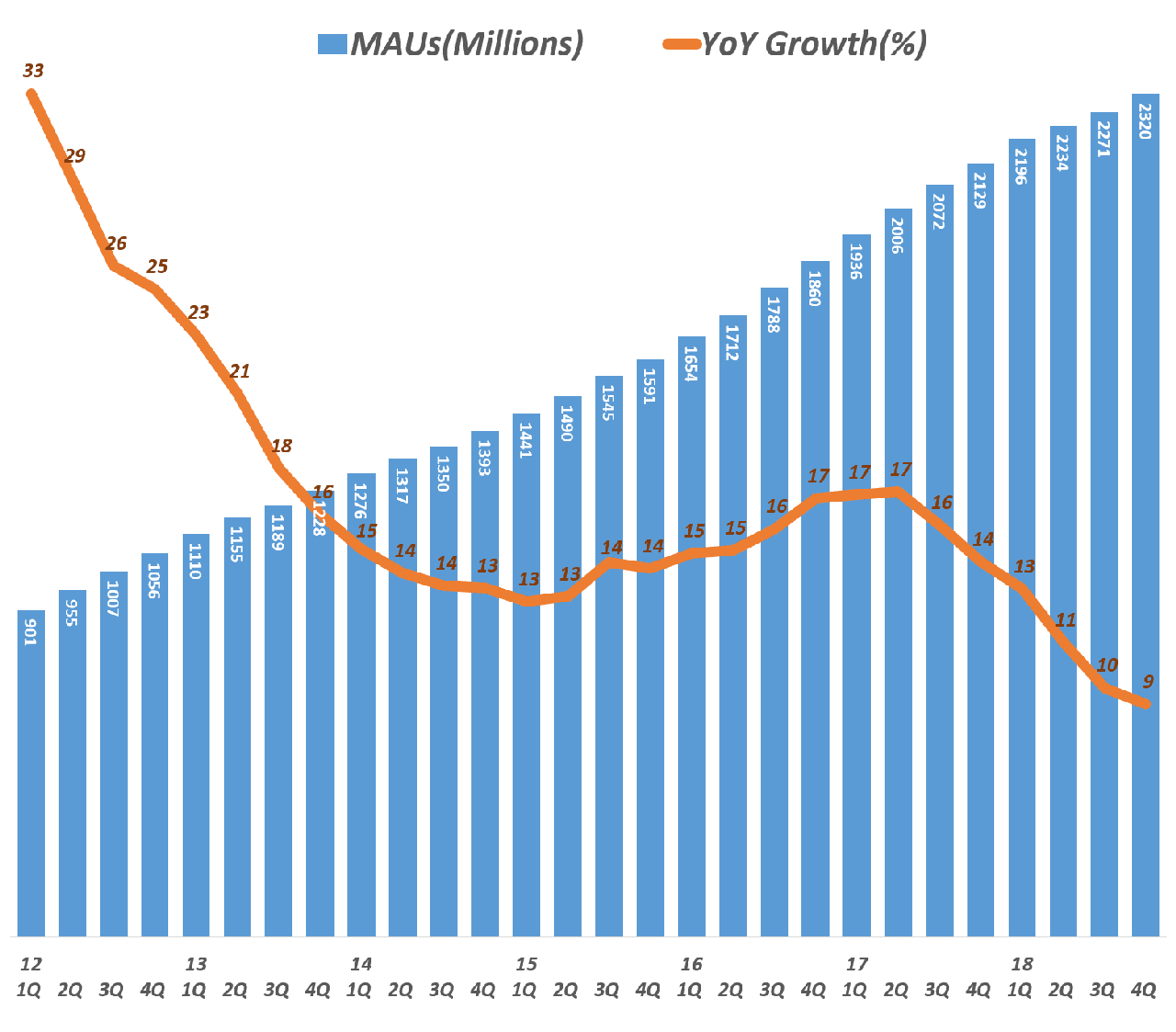 페이스북 분기별 월간 사용자수(Facebook MAU) 증가 추이(2012년 1분기 ~ 2018년 4분기), Data - invest.fb.com, Graph by Happist
