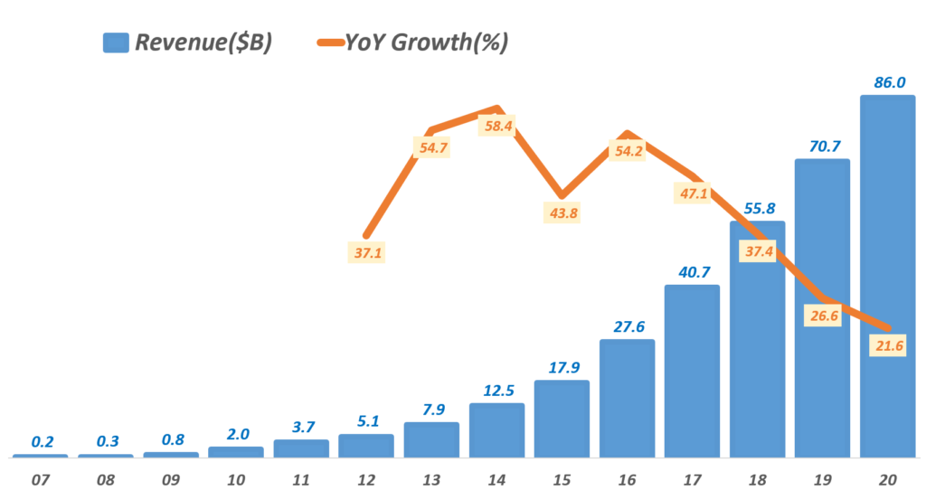 페이스북 실적, 연도별 페이스북 매출 추이( ~ 20년), Facebook yearly Revenue trend, Data - invest.fb.com, Graph by Happist