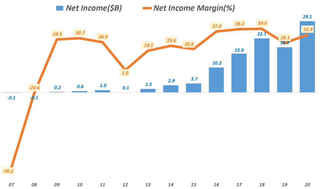 페이스북 실적, 연도별 페이스북 순이익 추이( ~ 20년), Facebook yearly Net Income trend, Data - invest.fb.com, Graph by Happist