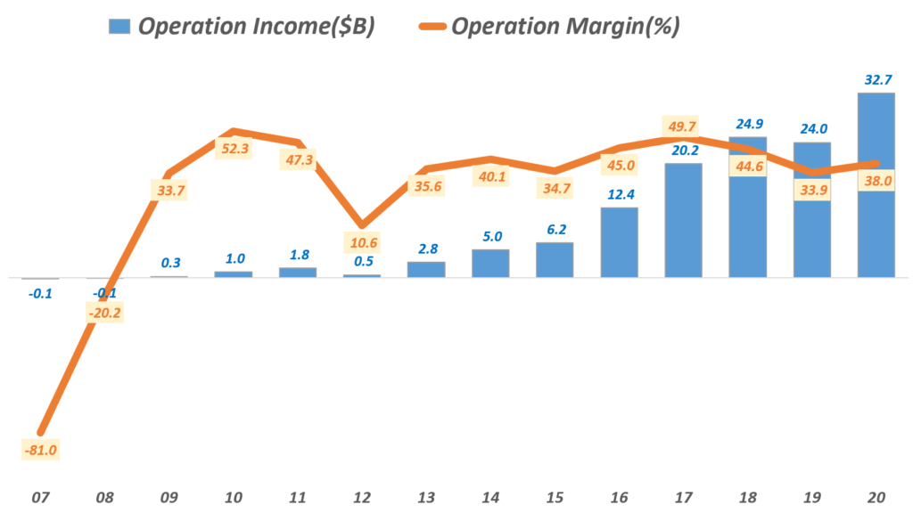 페이스북 실적, 연도별 페이스북 영업이익 추이( ~ 20년), Facebook yearly Operation Income trend, Data - invest.fb.com, Graph by Happist