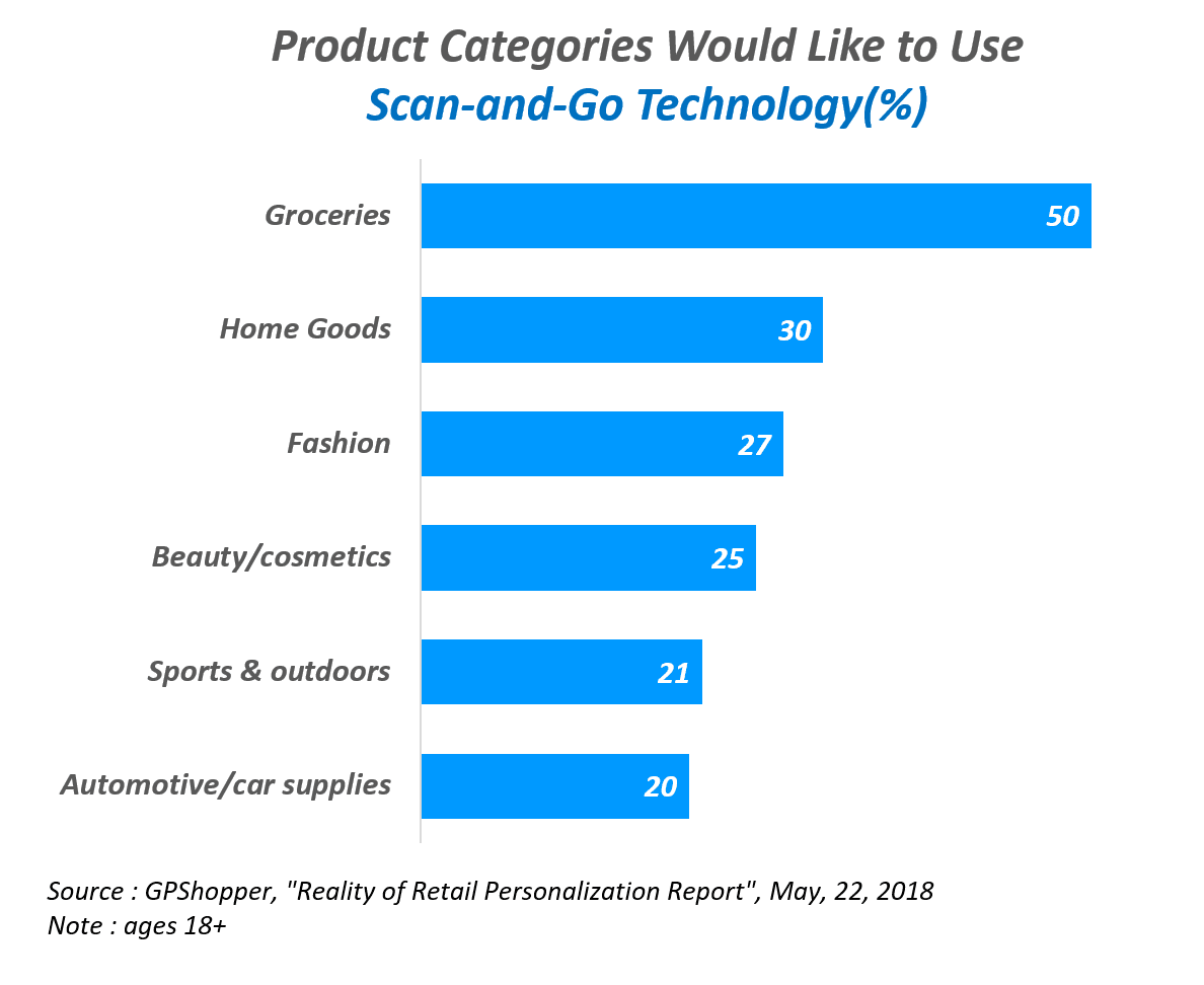 아마존고를 비롯한 제반 스캔앤고(Scan & Go) 기술 적용을 희망하는 제품 카테고리