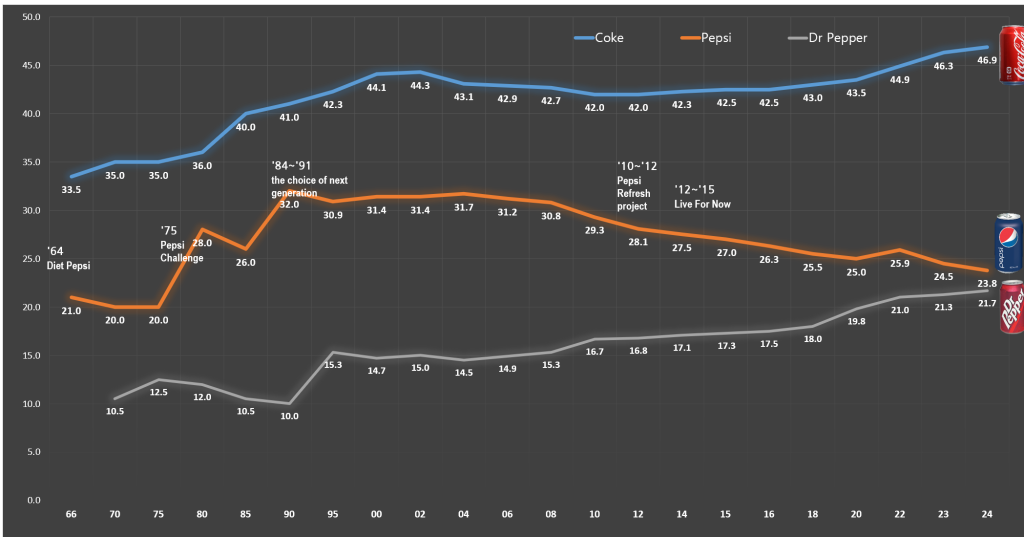 연도별 콜라 점유율 추이, Graph by happist