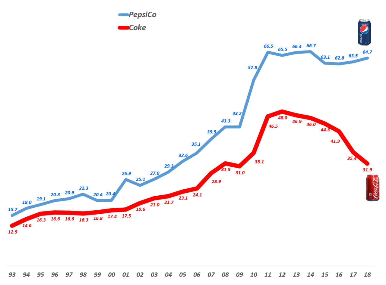 코카콜라와 펩시 연도별 매출 추이(단위 $B, 1993년 ~ 2018년), Revenue of Coca Cola and Pepsico, Graph by Happist
