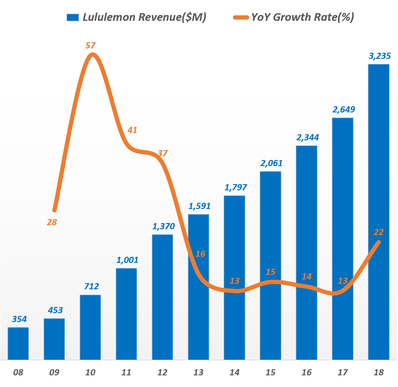 룰루레몬 연도별 매출액 추이, Yearly Lululemon Revenue(2008 2018), Graph by