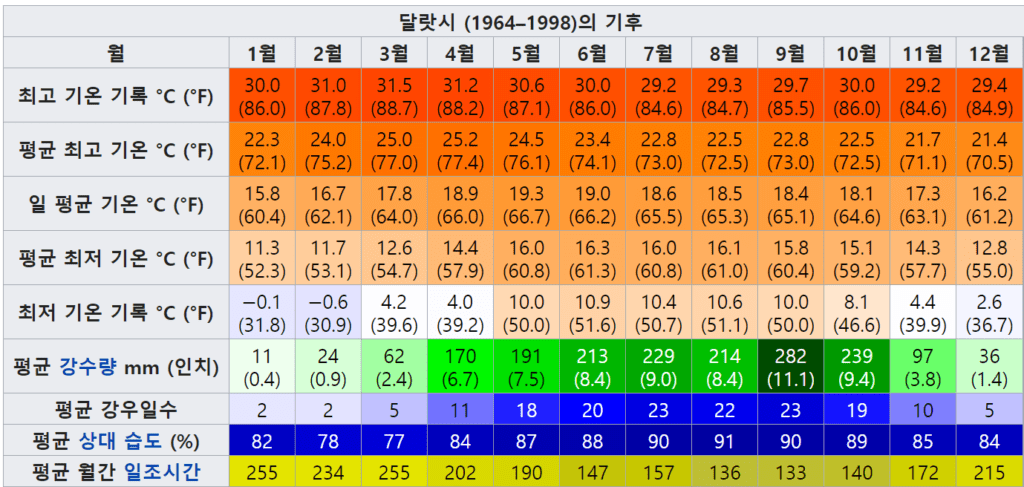 달랏(Dalat)의 기후, 자료원 - 위키디피아
