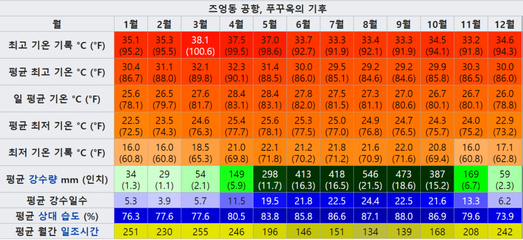 베트남 푸꾸옥(Phu Quoc) 월평균 온도 및 강수량 추이, 자료원 - 위키디피아