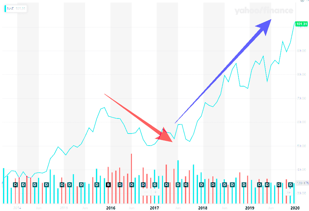나이키 주가 추이, Nike Stock Price, Graph by Yahoo Finanance