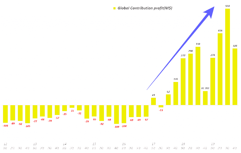 넷플릭스 글로벌 공헌이익 추이(2012년 1분기 ! 2019년 4분기), Global Contribution profit(M$)), Graph by Happist