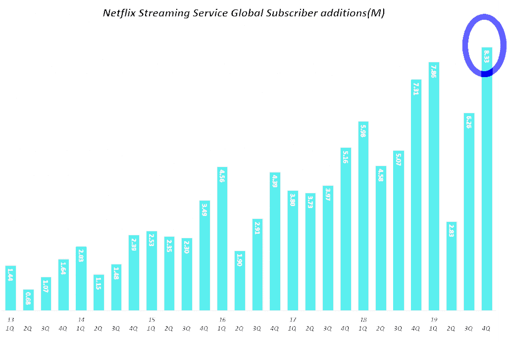 넷플릭스 글로벌 분기별 스트리밍 유료 구독자 증가(2013년 1분기 ~ 2019년 4분기), Quarterly Netflix Streaming Service Subscriber additions(M), Graph by Happist
