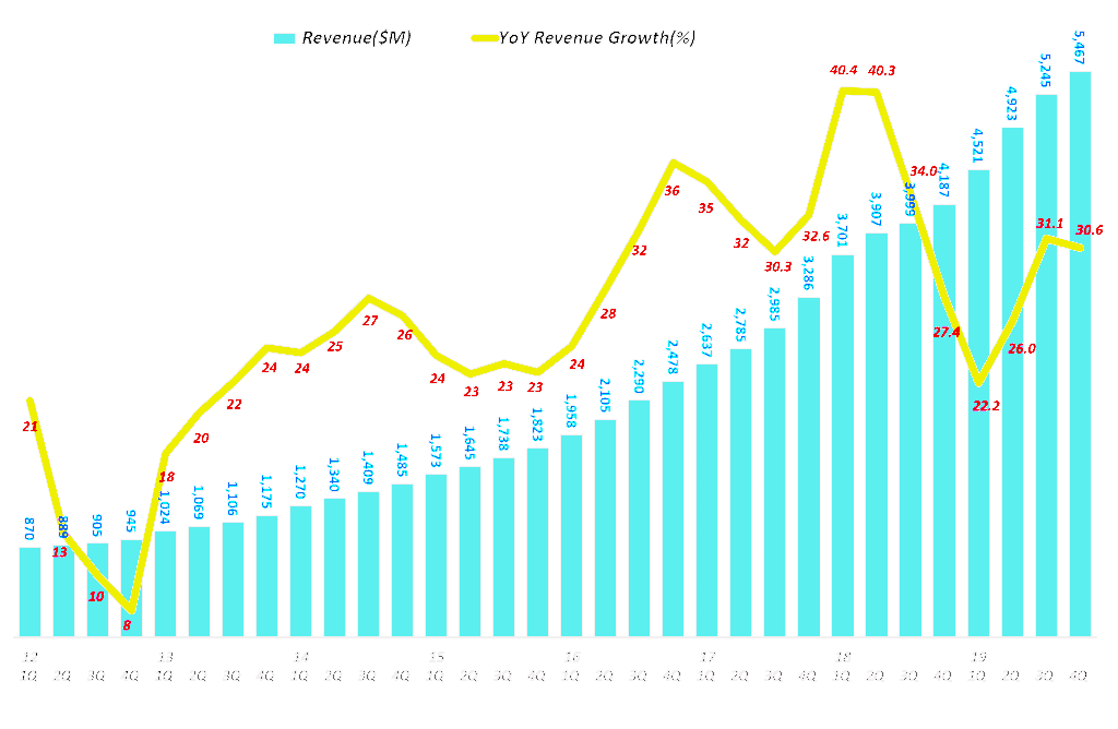 넷플릭스 분기별 매출 및 전년 비 증가율(2012년 1분기 ~ 2019년 4분기), Netflix Revenue & Y2Y Growth ratio(%), Graph by Happist