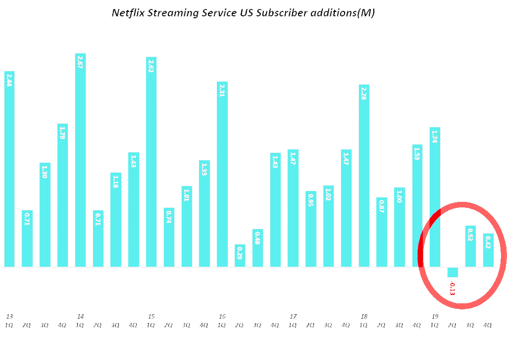 넷플릭스 분기별 스트리밍 서비스 미국 유료 구독자 증가(2013년 1분기 ~ 2019년 4분기, Quarterly Netflix Streaming Service US Subscriber additions(M), Graph by Happist