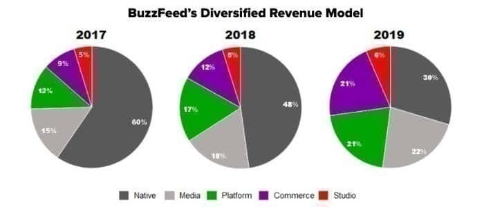 버즈피드 부문별 매출 비중 추이, BuzzFeed