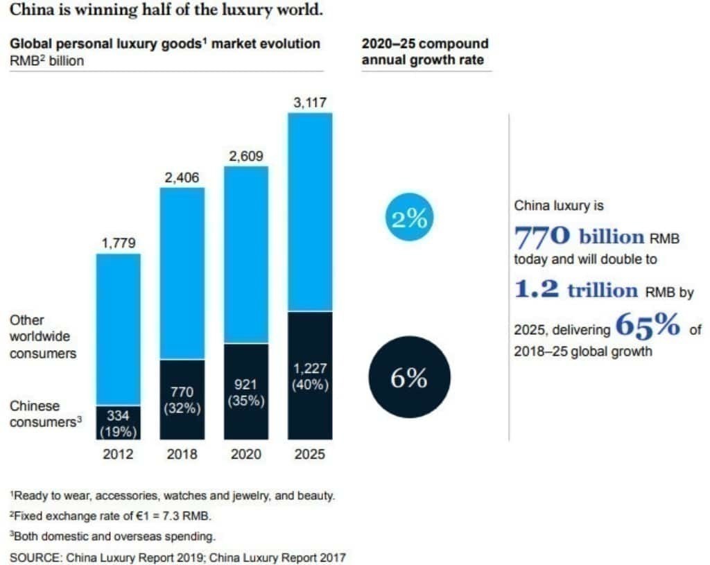 세계 명품 시장에서 중국 비중 변화 추이,  Graph by McKinsey