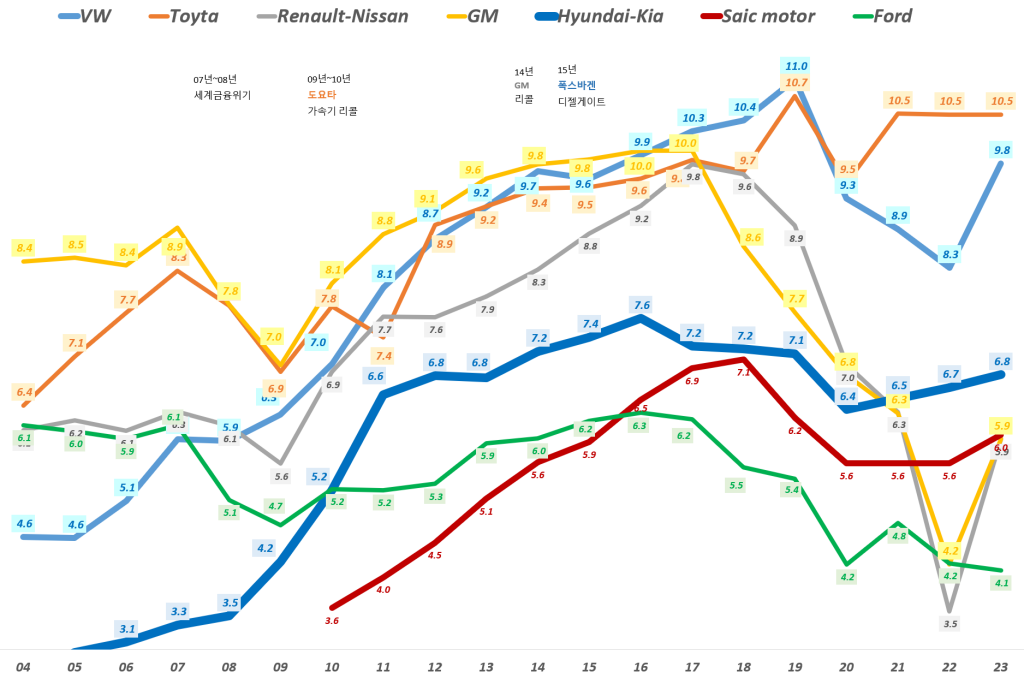 연도별 세계 자동차 업체별 판매량 추이, Graph by Happist