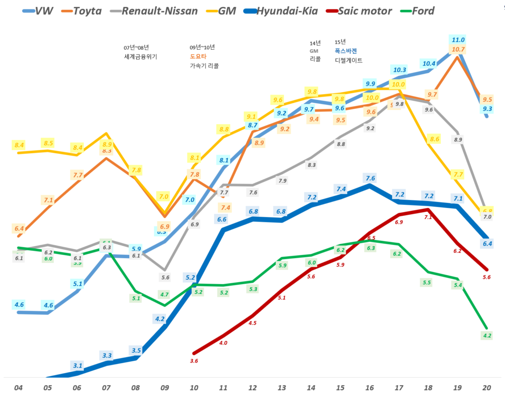 연도별 자동차 업체별 판매량 추이( ~ 2020년), Yearly vehicles sales of major Auto makers, Graph by Happist
