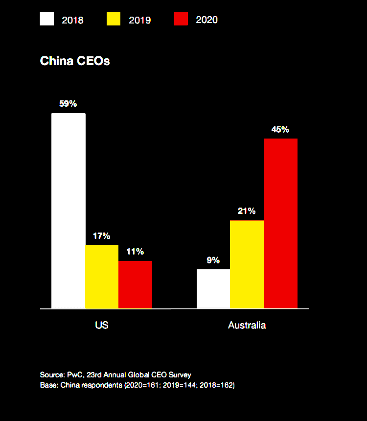 중국 CEO들이 생각하는 차세대 성장 지역, Graph by PwC