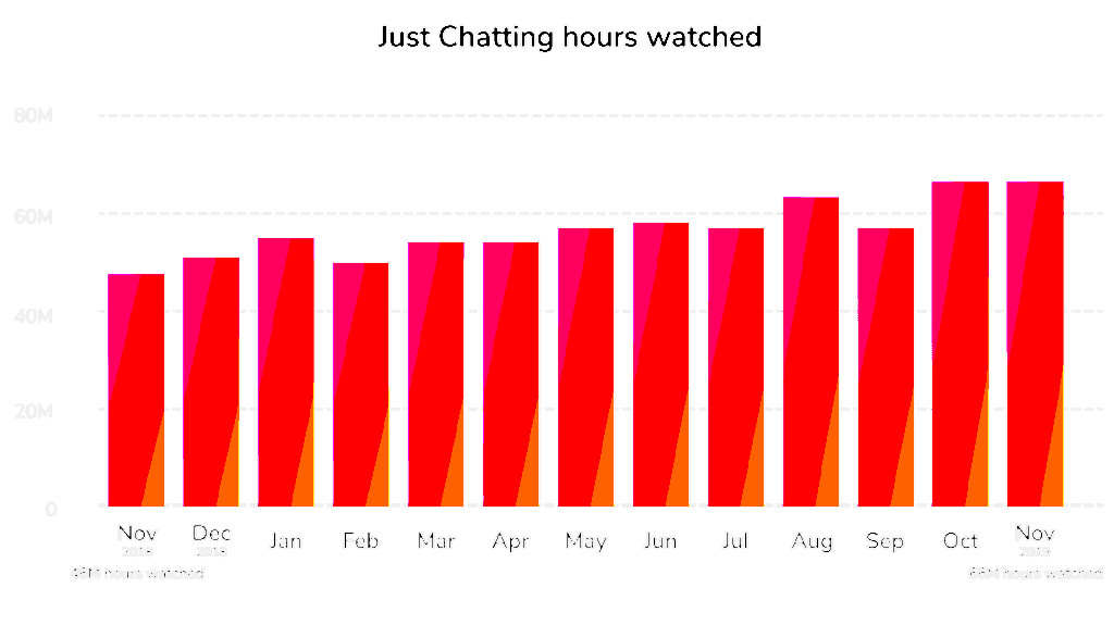 트위치에서 2번째 큰 카테고리가 된 Just Chatting 이용 시간 추이 Graph by StreamElements & ARSENAL