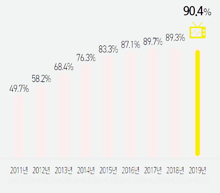 2019년 미디어패널조사, 디지탈TV 보유율 추이, Graph by 정보통신정책연구원